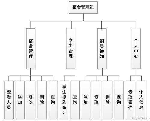 基于SSM與JSP的新生報到系統 計算機系統集成與維護實踐