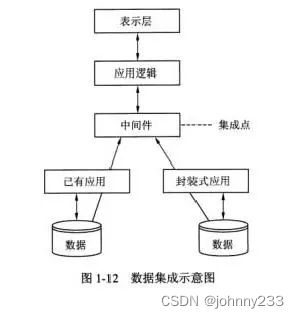軟考高級(jí)系統(tǒng)架構(gòu)師視角下的企業(yè)應(yīng)用集成(EAI)與計(jì)算機(jī)系統(tǒng)集成及維護(hù)